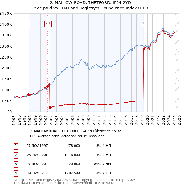 2, MALLOW ROAD, THETFORD, IP24 2YD: Price paid vs HM Land Registry's House Price Index