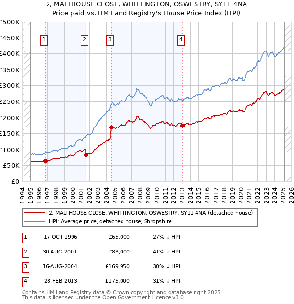2, MALTHOUSE CLOSE, WHITTINGTON, OSWESTRY, SY11 4NA: Price paid vs HM Land Registry's House Price Index