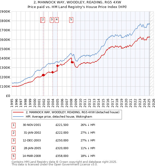 2, MANNOCK WAY, WOODLEY, READING, RG5 4XW: Price paid vs HM Land Registry's House Price Index