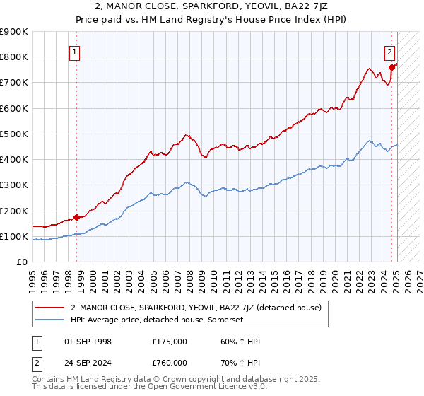 2, MANOR CLOSE, SPARKFORD, YEOVIL, BA22 7JZ: Price paid vs HM Land Registry's House Price Index
