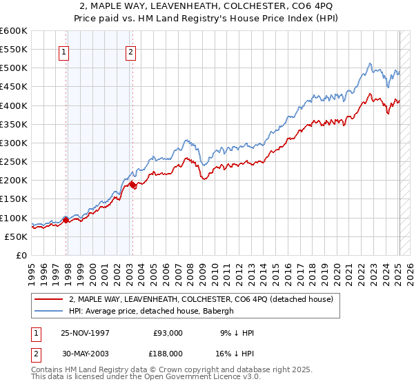 2, MAPLE WAY, LEAVENHEATH, COLCHESTER, CO6 4PQ: Price paid vs HM Land Registry's House Price Index