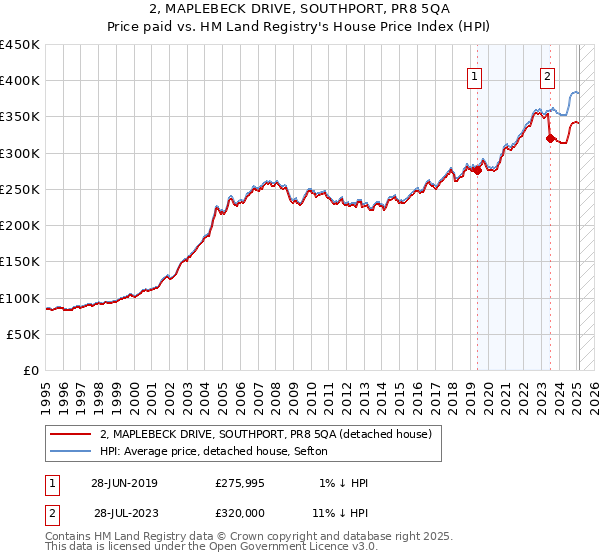 2, MAPLEBECK DRIVE, SOUTHPORT, PR8 5QA: Price paid vs HM Land Registry's House Price Index