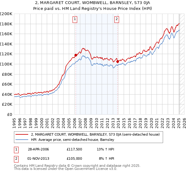 2, MARGARET COURT, WOMBWELL, BARNSLEY, S73 0JA: Price paid vs HM Land Registry's House Price Index