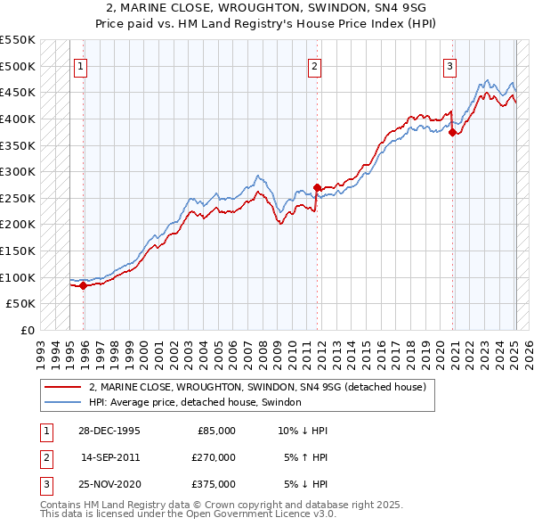 2, MARINE CLOSE, WROUGHTON, SWINDON, SN4 9SG: Price paid vs HM Land Registry's House Price Index