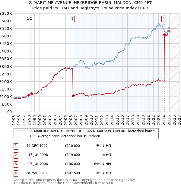2, MARITIME AVENUE, HEYBRIDGE BASIN, MALDON, CM9 4RT: Price paid vs HM Land Registry's House Price Index