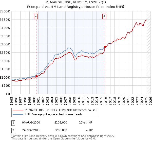 2, MARSH RISE, PUDSEY, LS28 7QD: Price paid vs HM Land Registry's House Price Index