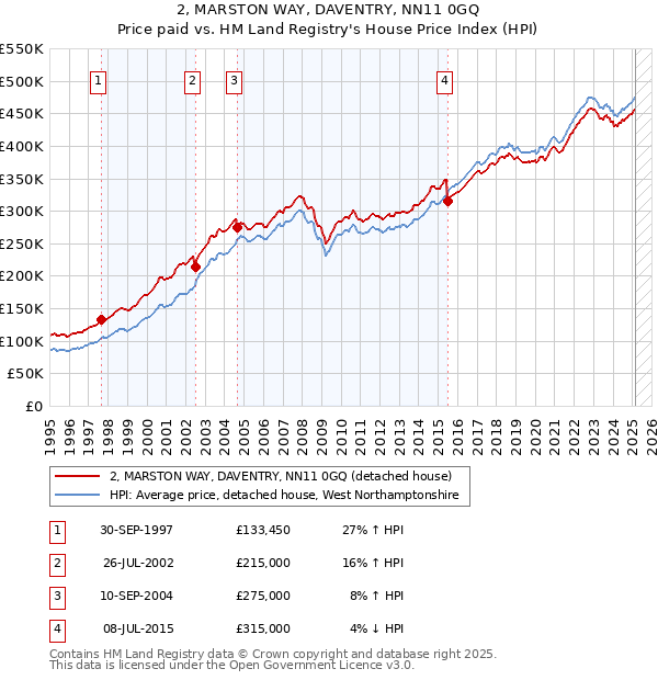 2, MARSTON WAY, DAVENTRY, NN11 0GQ: Price paid vs HM Land Registry's House Price Index