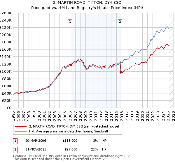 2, MARTIN ROAD, TIPTON, DY4 8SQ: Price paid vs HM Land Registry's House Price Index