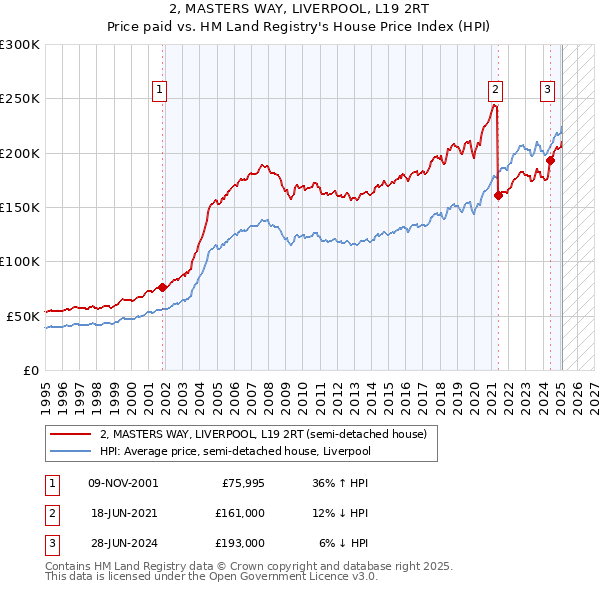 2, MASTERS WAY, LIVERPOOL, L19 2RT: Price paid vs HM Land Registry's House Price Index