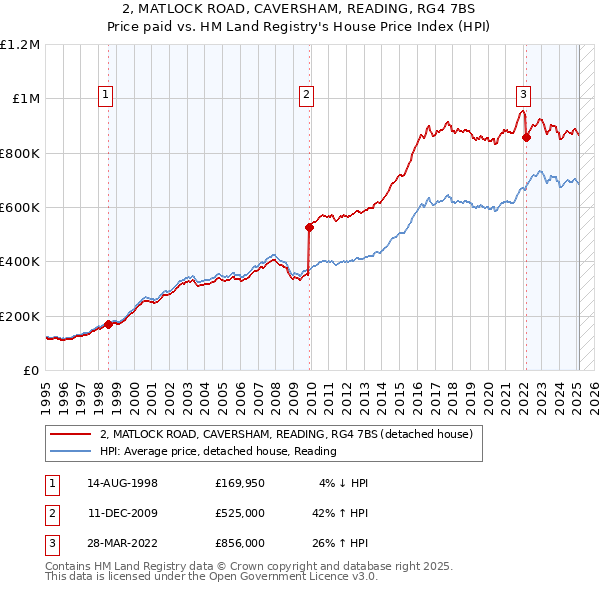 2, MATLOCK ROAD, CAVERSHAM, READING, RG4 7BS: Price paid vs HM Land Registry's House Price Index