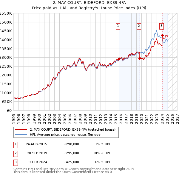 2, MAY COURT, BIDEFORD, EX39 4FA: Price paid vs HM Land Registry's House Price Index