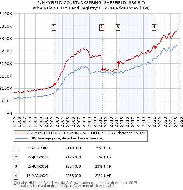 2, MAYFIELD COURT, OXSPRING, SHEFFIELD, S36 8YY: Price paid vs HM Land Registry's House Price Index