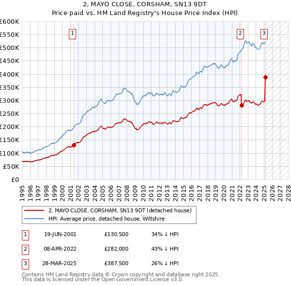 2, MAYO CLOSE, CORSHAM, SN13 9DT: Price paid vs HM Land Registry's House Price Index