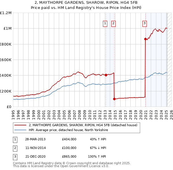 2, MAYTHORPE GARDENS, SHAROW, RIPON, HG4 5FB: Price paid vs HM Land Registry's House Price Index