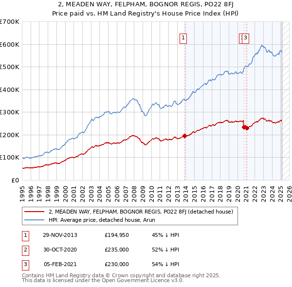 2, MEADEN WAY, FELPHAM, BOGNOR REGIS, PO22 8FJ: Price paid vs HM Land Registry's House Price Index