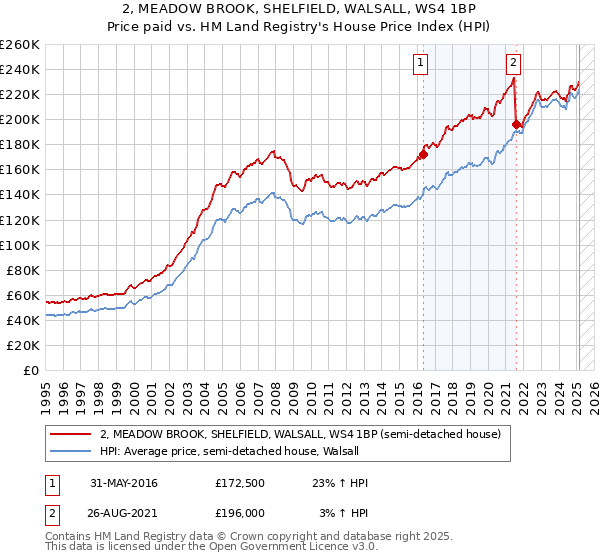 2, MEADOW BROOK, SHELFIELD, WALSALL, WS4 1BP: Price paid vs HM Land Registry's House Price Index