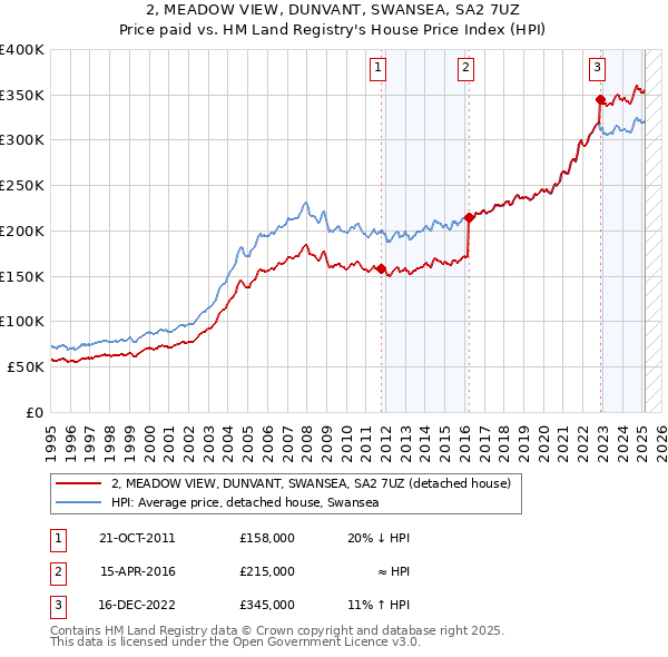 2, MEADOW VIEW, DUNVANT, SWANSEA, SA2 7UZ: Price paid vs HM Land Registry's House Price Index
