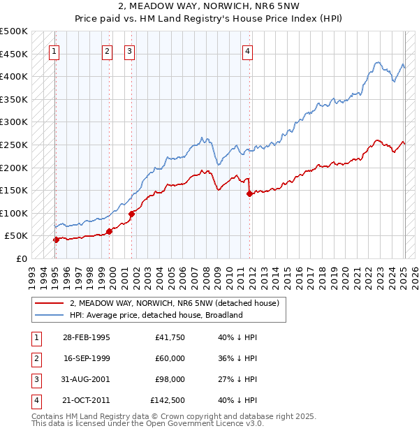 2, MEADOW WAY, NORWICH, NR6 5NW: Price paid vs HM Land Registry's House Price Index