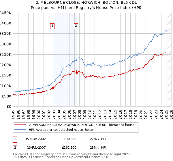 2, MELBOURNE CLOSE, HORWICH, BOLTON, BL6 6DL: Price paid vs HM Land Registry's House Price Index