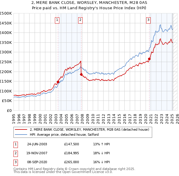 2, MERE BANK CLOSE, WORSLEY, MANCHESTER, M28 0AS: Price paid vs HM Land Registry's House Price Index