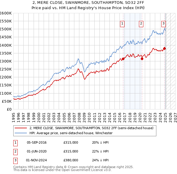 2, MERE CLOSE, SWANMORE, SOUTHAMPTON, SO32 2FF: Price paid vs HM Land Registry's House Price Index