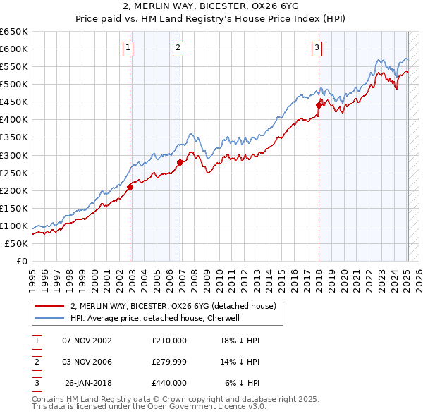 2, MERLIN WAY, BICESTER, OX26 6YG: Price paid vs HM Land Registry's House Price Index