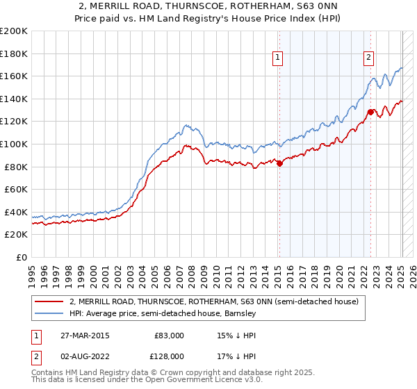 2, MERRILL ROAD, THURNSCOE, ROTHERHAM, S63 0NN: Price paid vs HM Land Registry's House Price Index