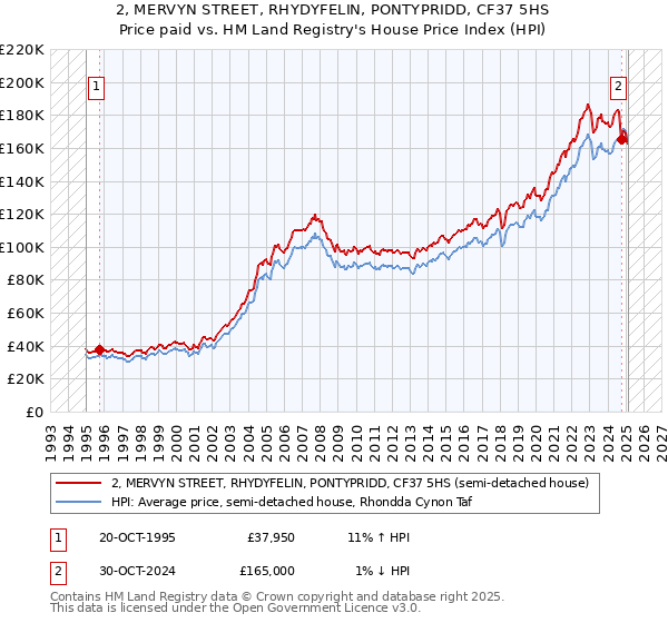2, MERVYN STREET, RHYDYFELIN, PONTYPRIDD, CF37 5HS: Price paid vs HM Land Registry's House Price Index