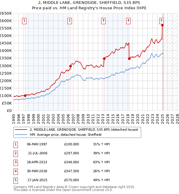 2, MIDDLE LANE, GRENOSIDE, SHEFFIELD, S35 8PS: Price paid vs HM Land Registry's House Price Index