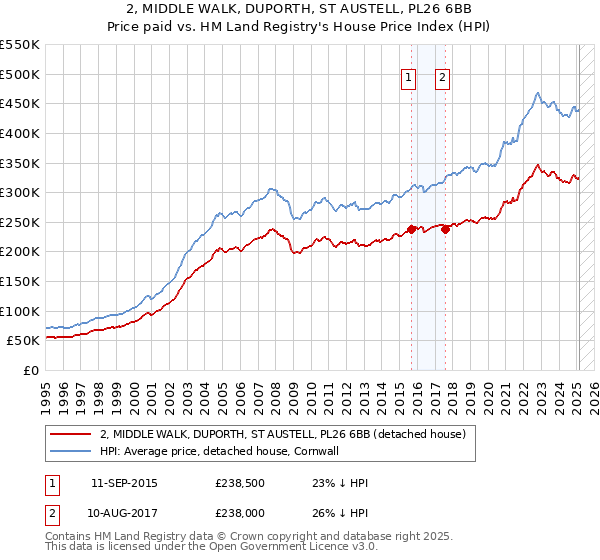 2, MIDDLE WALK, DUPORTH, ST AUSTELL, PL26 6BB: Price paid vs HM Land Registry's House Price Index