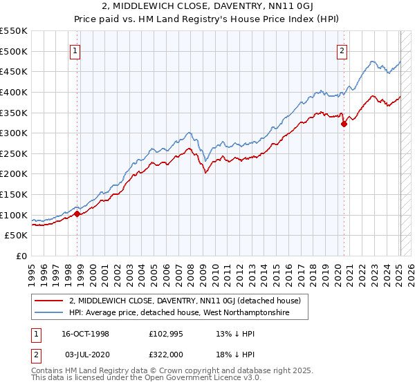 2, MIDDLEWICH CLOSE, DAVENTRY, NN11 0GJ: Price paid vs HM Land Registry's House Price Index