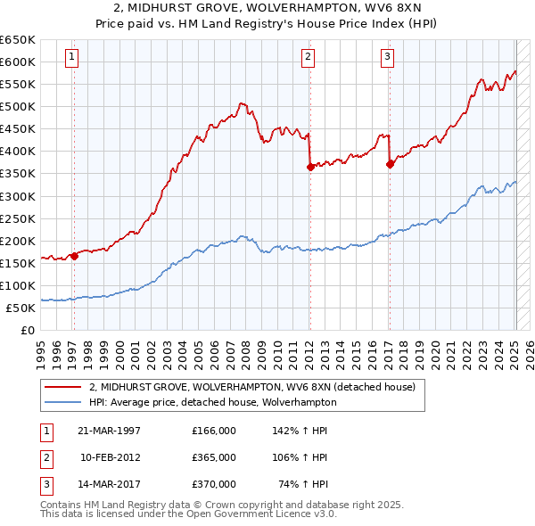 2, MIDHURST GROVE, WOLVERHAMPTON, WV6 8XN: Price paid vs HM Land Registry's House Price Index