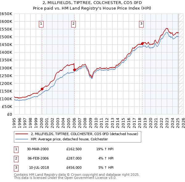 2, MILLFIELDS, TIPTREE, COLCHESTER, CO5 0FD: Price paid vs HM Land Registry's House Price Index
