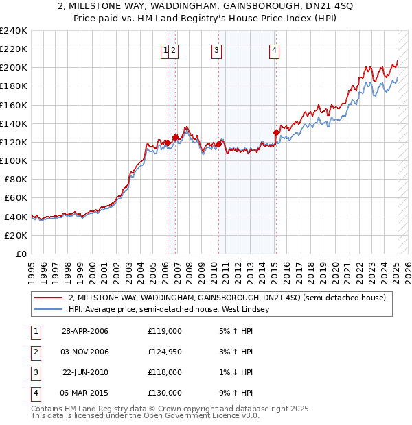 2, MILLSTONE WAY, WADDINGHAM, GAINSBOROUGH, DN21 4SQ: Price paid vs HM Land Registry's House Price Index