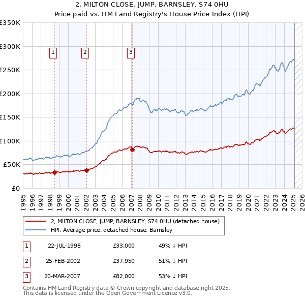 2, MILTON CLOSE, JUMP, BARNSLEY, S74 0HU: Price paid vs HM Land Registry's House Price Index