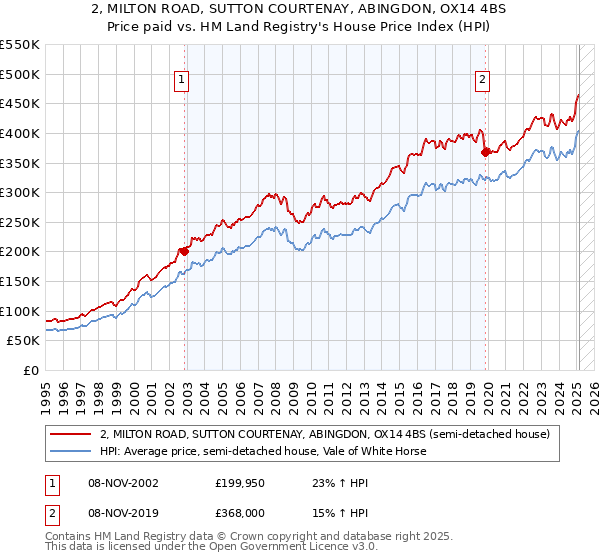 2, MILTON ROAD, SUTTON COURTENAY, ABINGDON, OX14 4BS: Price paid vs HM Land Registry's House Price Index
