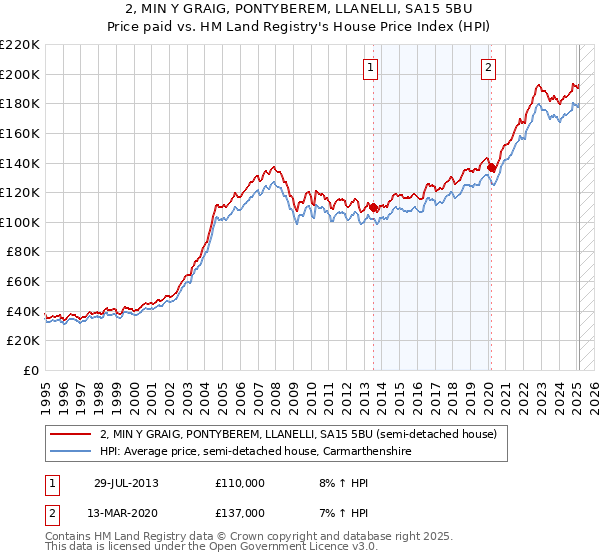 2, MIN Y GRAIG, PONTYBEREM, LLANELLI, SA15 5BU: Price paid vs HM Land Registry's House Price Index