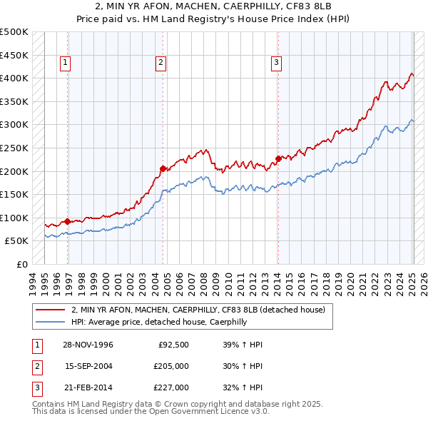 2, MIN YR AFON, MACHEN, CAERPHILLY, CF83 8LB: Price paid vs HM Land Registry's House Price Index