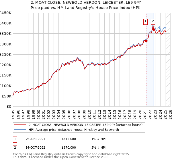 2, MOAT CLOSE, NEWBOLD VERDON, LEICESTER, LE9 9PY: Price paid vs HM Land Registry's House Price Index