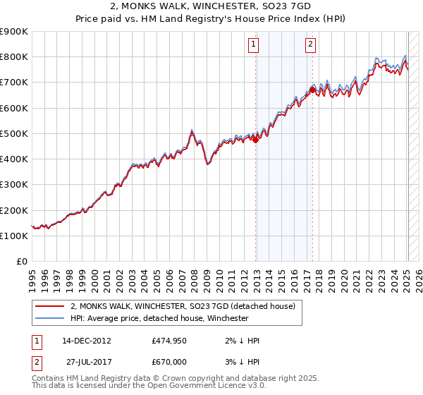 2, MONKS WALK, WINCHESTER, SO23 7GD: Price paid vs HM Land Registry's House Price Index