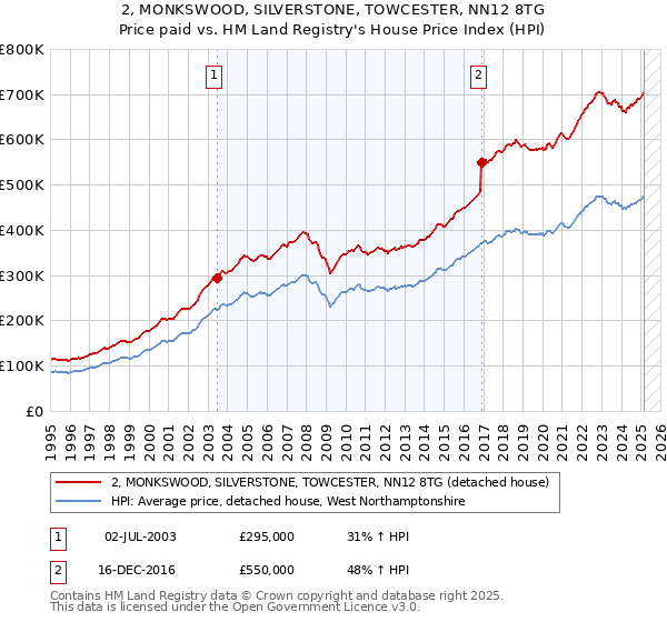 2, MONKSWOOD, SILVERSTONE, TOWCESTER, NN12 8TG: Price paid vs HM Land Registry's House Price Index