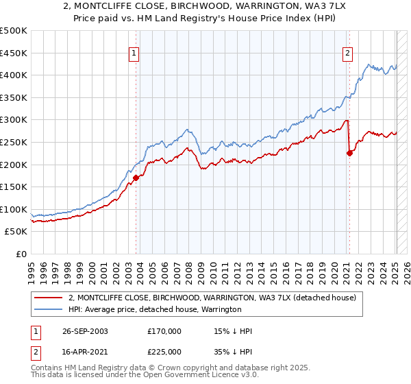 2, MONTCLIFFE CLOSE, BIRCHWOOD, WARRINGTON, WA3 7LX: Price paid vs HM Land Registry's House Price Index