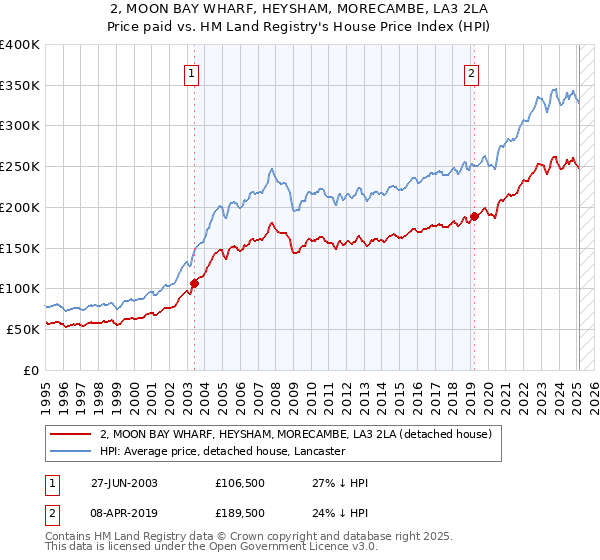 2, MOON BAY WHARF, HEYSHAM, MORECAMBE, LA3 2LA: Price paid vs HM Land Registry's House Price Index