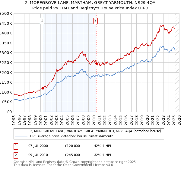 2, MOREGROVE LANE, MARTHAM, GREAT YARMOUTH, NR29 4QA: Price paid vs HM Land Registry's House Price Index