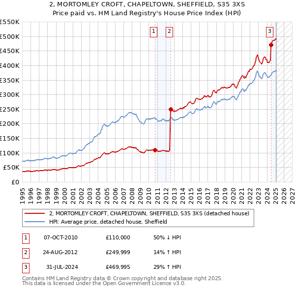 2, MORTOMLEY CROFT, CHAPELTOWN, SHEFFIELD, S35 3XS: Price paid vs HM Land Registry's House Price Index