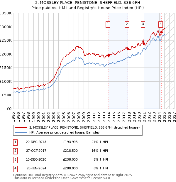 2, MOSSLEY PLACE, PENISTONE, SHEFFIELD, S36 6FH: Price paid vs HM Land Registry's House Price Index