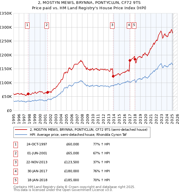 2, MOSTYN MEWS, BRYNNA, PONTYCLUN, CF72 9TS: Price paid vs HM Land Registry's House Price Index