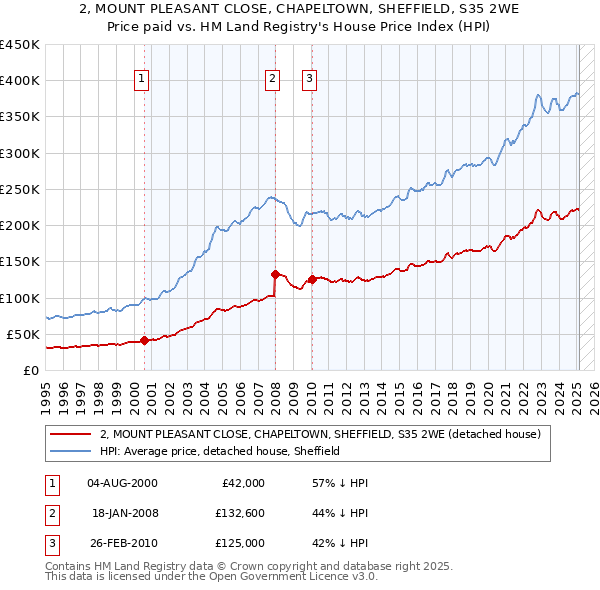 2, MOUNT PLEASANT CLOSE, CHAPELTOWN, SHEFFIELD, S35 2WE: Price paid vs HM Land Registry's House Price Index