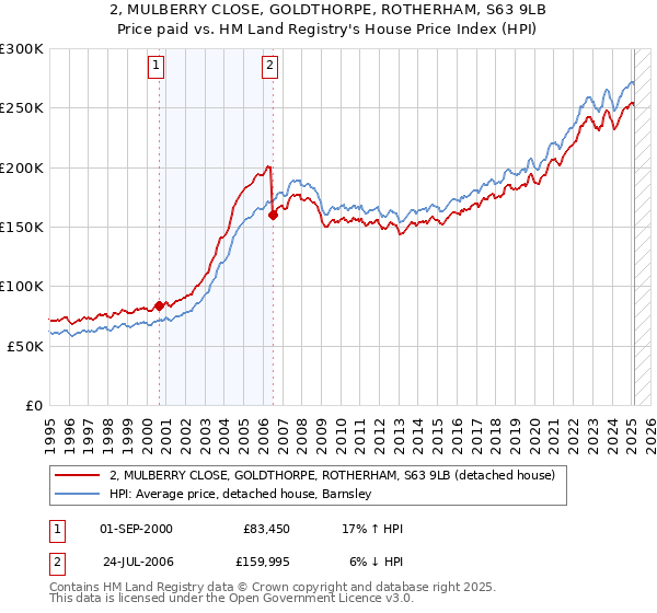 2, MULBERRY CLOSE, GOLDTHORPE, ROTHERHAM, S63 9LB: Price paid vs HM Land Registry's House Price Index