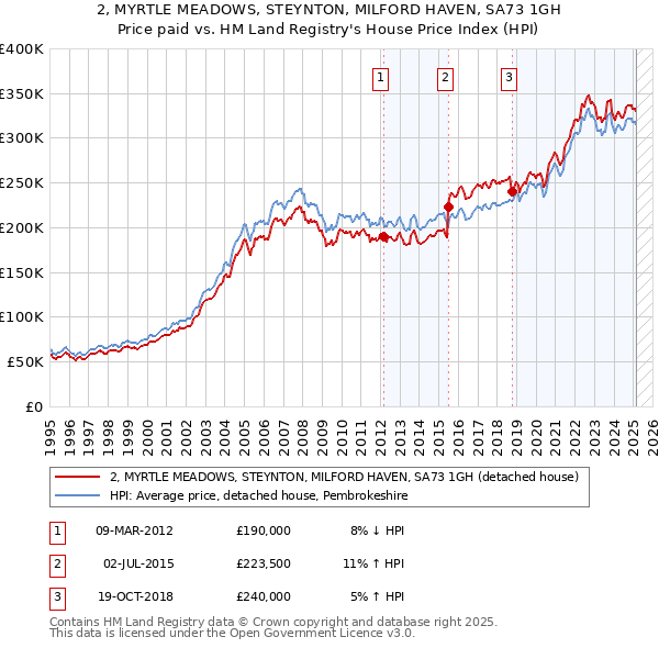 2, MYRTLE MEADOWS, STEYNTON, MILFORD HAVEN, SA73 1GH: Price paid vs HM Land Registry's House Price Index